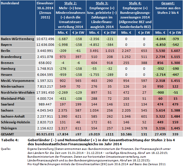 Geberländer (-) und Nehmerländer (+) in der Gesamtbetrachtung der Stufen 2 bis 4 des bundesstaatlichen Finanzausgleichs im Jahr 2014