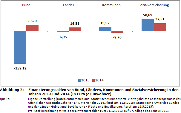 Finanzierungssalden von Bund, Ländern, Kommunen und Sozialversicherung in den Jahren 2013 und 2014 (in Euro je Einwohner)
