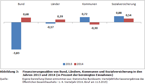 Finanzierungssalden von Bund, Ländern, Kommunen und Sozialversicherung in den Jahren 2013 und 2014 (in Prozent der bereinigten Einnahmen)