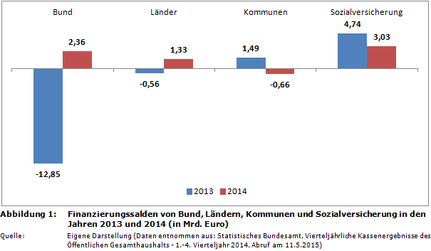 Finanzierungssalden von Bund, Ländern, Kommunen und Sozialversicherung in den Jahren 2013 und 2014 (in Mrd. Euro)