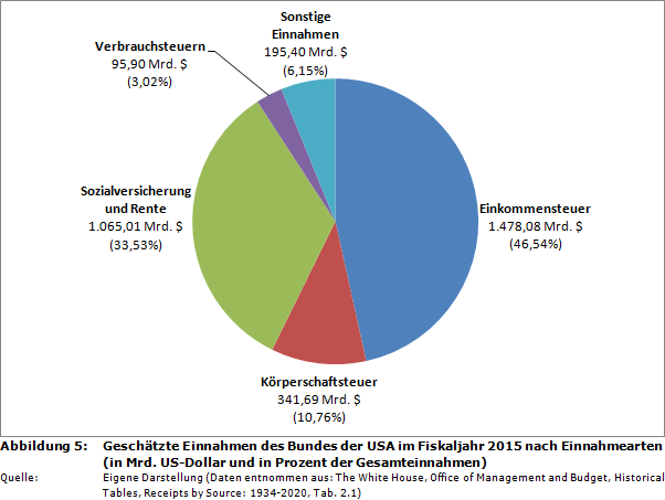 Geschätzte Einnahmen des Bundes der USA im Fiskaljahr 2015 nach Einnahmearten (in Mrd. US-Dollar und in Prozent der Gesamteinnahmen)