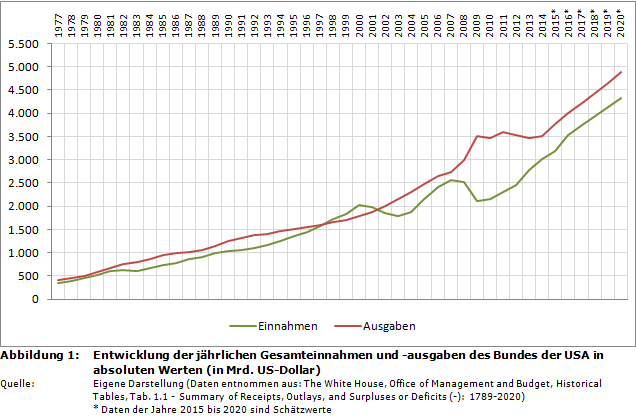 Entwicklung der jährlichen Gesamteinnahmen und -ausgaben des Bundes der USA in absoluten Werten (in Mrd. US-Dollar)