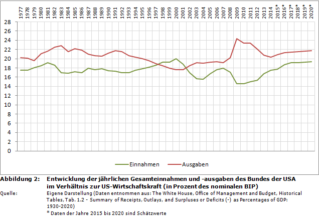 Entwicklung der jährlichen Gesamteinnahmen und -ausgaben des Bundes der USA im Verhältnis zur US-Wirtschaftskraft (in Prozent des nominalen BIP)