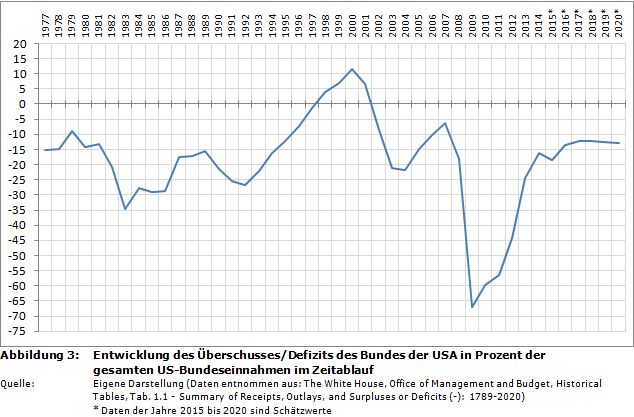 Entwicklung des Überschusses/Defizits des Bundes der USA in Prozent der gesamten US-Bundeseinnahmen im Zeitablauf