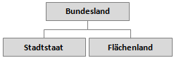 Kategorisierung: Bundesland - Stadtstaat - Flächenland
