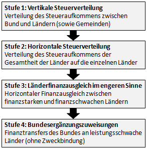 Bundesstaatlicher Finanzausgleich in Deutschland