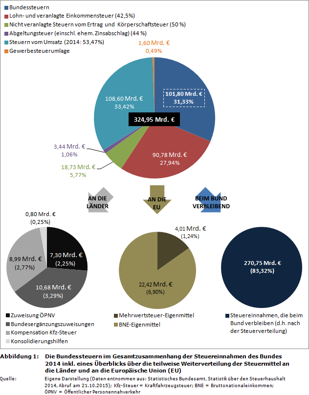 Die Bundessteuern im Gesamtzusammenhang der Steuereinnahmen des Bundes 2014 inkl. eines Überblicks über die teilweise Weiterverteilung der Steuermittel an die Länder und an die Europäische Union (EU)