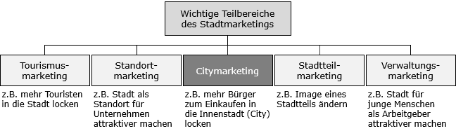 Citymarketing
