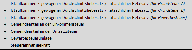 Definition/Berechnung der Steuereinnahmekraft einer Stadt/Gemeinde