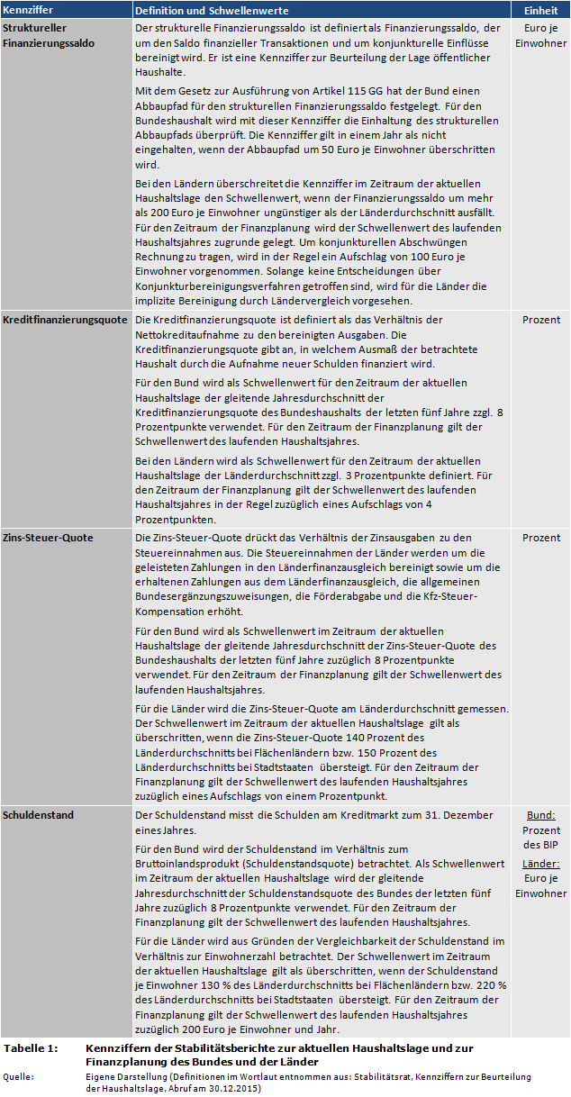 Definitionen und Schwellenwerte: Kennziffern der Stabilitätsberichte zur aktuellen Haushaltslage und zur Finanzplanung des Bundes und der Länder