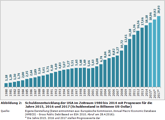 Diagramm zu Schuldenentwicklung der USA im Zeitraum 1980 bis 2014 mit Prognosen für die Jahre 2015, 2016 und 2017 (Schuldenstand in Billionen US-Dollar)