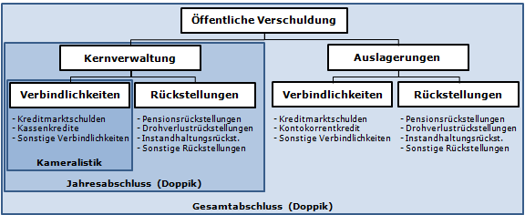 Die öffentliche Verschuldung (Kategorisierung nach Rechnungsstil)