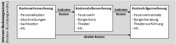 Die direkten Kosten in der Kostenrechnung