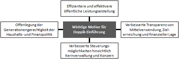 Wichtige Motive der Doppik-Einführung Wichtige Motive der Doppik-Einführung