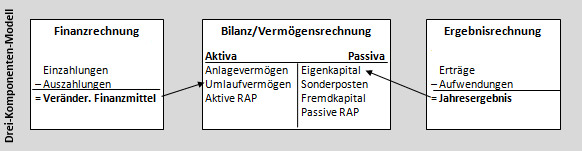 Drei-Komponenten-Modell (DKM)