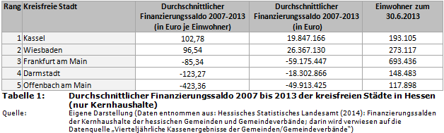 Durchschnittlicher Finanzierungssaldo 2007 bis 2013 der kreisfreien Städte in Hessen (nur Kernhaushalte)