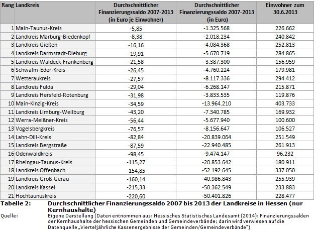 Durchschnittlicher Finanzierungssaldo 2007 bis 2013 der Landkreise in Hessen (nur Kernhaushalte)