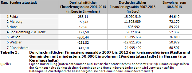 Durchschnittlicher Finanzierungssaldo 2007 bis 2013 der kreisangehörigen Städte und Gemeinden mit mindestens 50.000 Einwohnern (Sonderstatusstädte) in Hessen (nur Kernhaushalte)