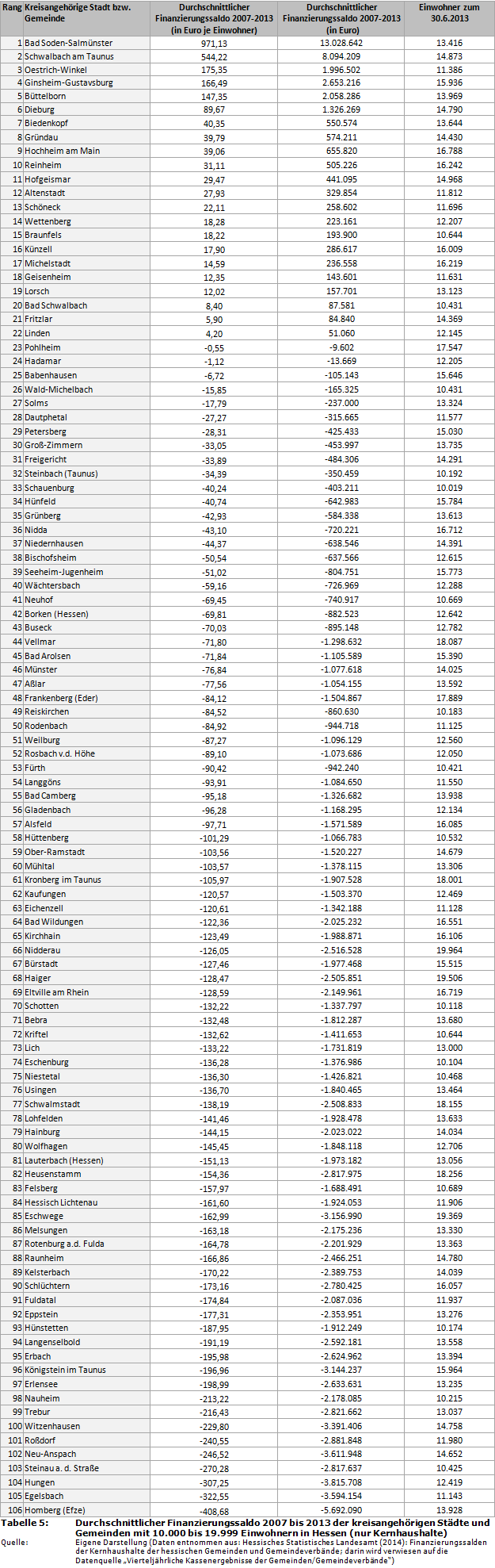 Durchschnittlicher Finanzierungssaldo 2007 bis 2013 der kreisangehörigen Städte und Gemeinden mit 10.000 bis 19.999 Einwohnern in Hessen (nur Kernhaushalte)