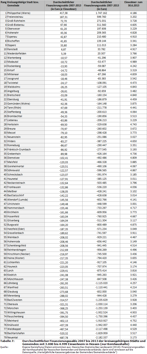 Durchschnittlicher Finanzierungssaldo 2007 bis 2013 der kreisangehörigen Städte und Gemeinden mit 3.000 bis 4.999 Einwohnern in Hessen (nur Kernhaushalte)