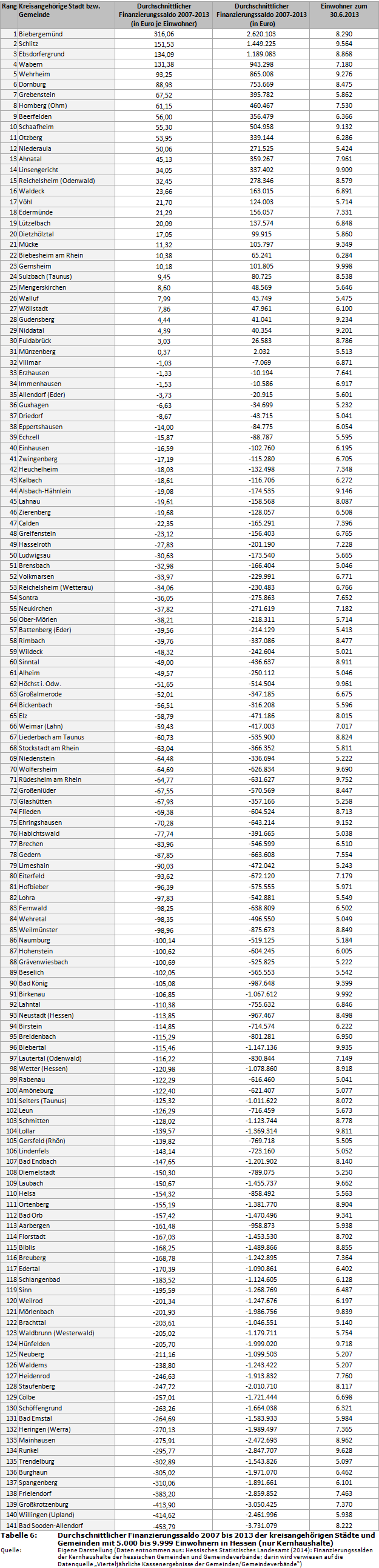 Durchschnittlicher Finanzierungssaldo 2007 bis 2013 der kreisangehörigen Städte und Gemeinden mit 5.000 bis 9.999 Einwohnern in Hessen (nur Kernhaushalte)