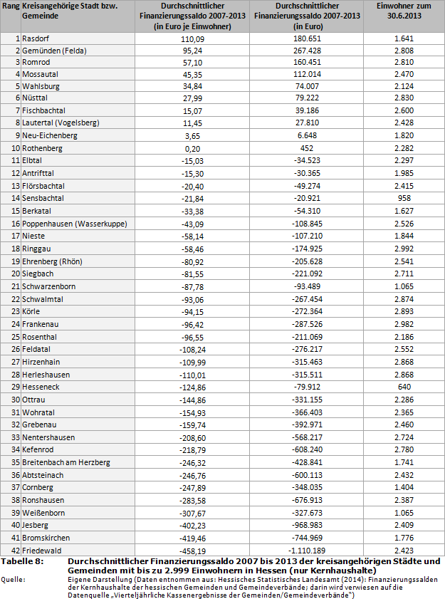Durchschnittlicher Finanzierungssaldo 2007 bis 2013 der kreisangehörigen Städte und Gemeinden mit bis zu 2.999 Einwohnern in Hessen (nur Kernhaushalte)