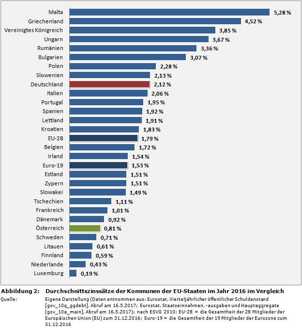Durchschnittszinssätze der Kommunen der EU-Staaten im Jahr 2016 im Vergleich