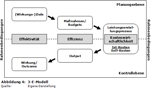 Effizienz und Effektivität im 3-E-Modell