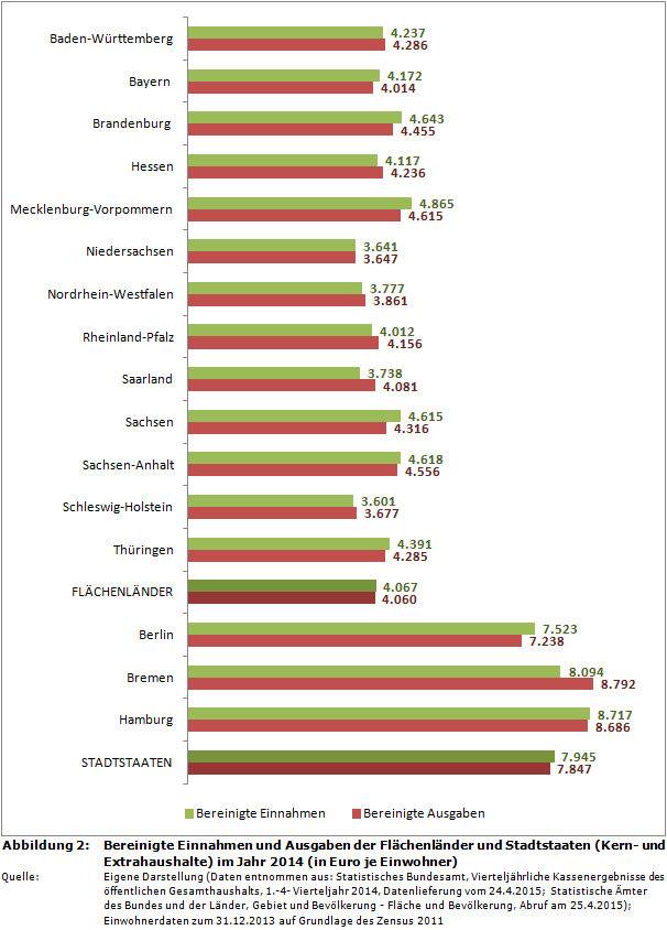 Bereinigte Einnahmen und Ausgaben der Flächenländer und Stadtstaaten (Kern- und Extrahaushalte) im Jahr 2014 (in Euro je Einwohner)