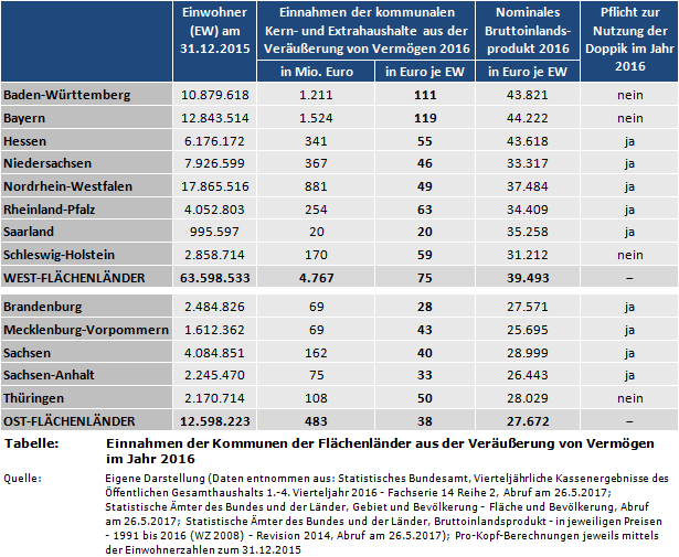 Einnahmen der Kommunen der Flächenländer aus der Veräußerung von Vermögen im Jahr 2016