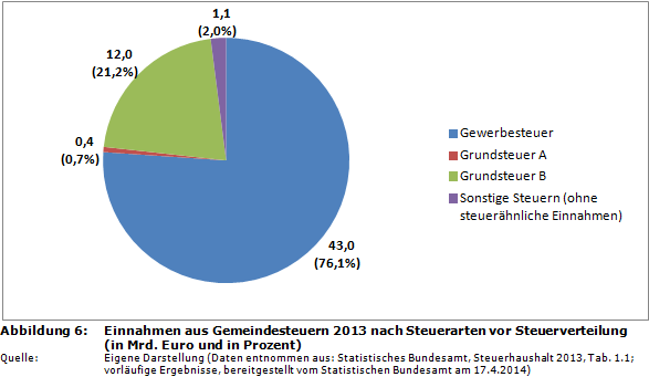Einnahmen aus Gemeindesteuern 2013 nach Steuerarten vor Steuerverteilung (in Mrd. Euro und in Prozent)