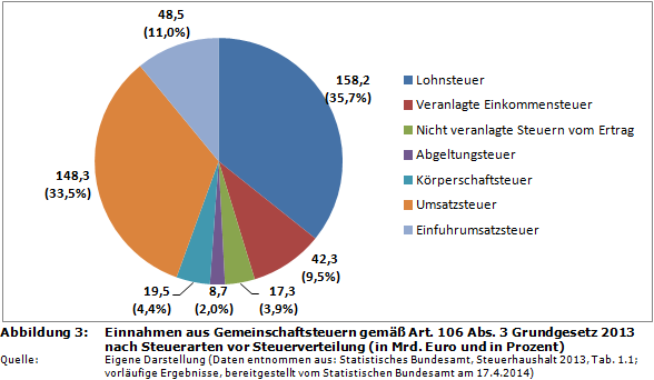 Einnahmen aus Gemeinschaftsteuern gemäß Art. 106 Abs. 3 GG 2013 nach Steuerarten vor Steuerverteilung (in Mrd. Euro und in Prozent)