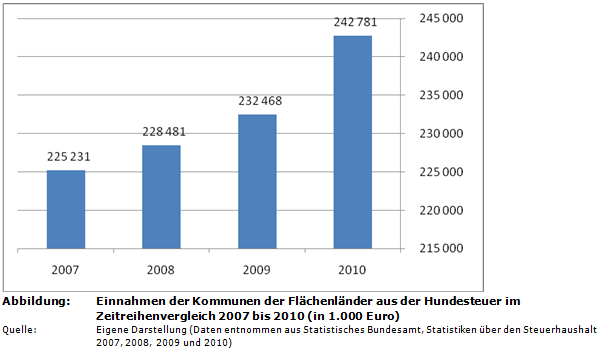 Einnahmen der Kommunen der Flächenländer aus der Hundesteuer im Zeitreihenvergleich 2007 bis 2010 (in 1.000 Euro)
