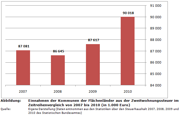Einnahmen der Kommunen der Flächenländer aus der Zweitwohnungsteuer im Zeitreihenvergleich von 2007 bis 2010