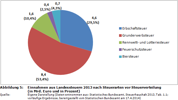 Einnahmen aus Landessteuern 2013 nach Steuerarten vor Steuerverteilung (in Mrd. Euro und in Prozent)