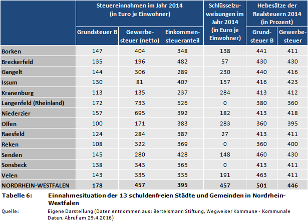 Einnahmesituation der 13 schuldenfreien Städte und Gemeinden in Nordrhein-Westfalen (Gewerbesteuer, Grundsteuer B, Einkommensteueranteil, Schlüsselzuweisungen, Hebesätze)