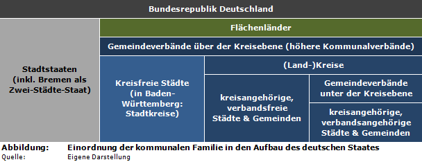 Einordnung der kommunalen Familie in den Aufbau des deutschen Staates