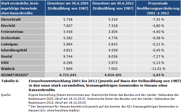 Einwohnerentwicklung 2001 bis 2012 (jeweils auf Basis der Volkszählung von 1987) in den neun stark zersiedelten, kreisangehörigen Gemeinden in Hessen ohne Kassenkredite