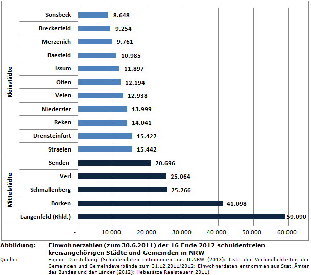 Einwohnerzahlen (zum 30.6.2011) der 16 Ende 2012 schuldenfreien kreisangehörigen Städte und Gemeinden in NRW