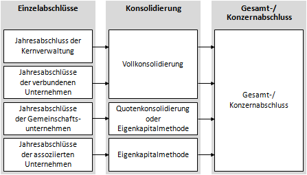 Vom Einzelabschluss zum Gesamt-/Konzernabschluss: Prozess