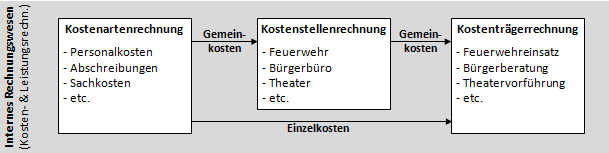 Die Einzelkosten in der Kostenrechnung