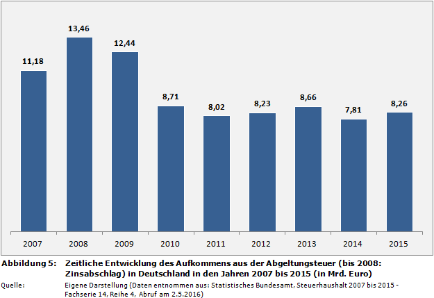 Zeitliche Entwicklung des Aufkommens aus der Abgeltungsteuer (bis 2008: Zinsabschlag) in Deutschland in den Jahren 2007 bis 2015 (in Mrd. Euro)