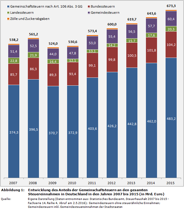 Entwicklung des Anteils der Gemeinschaftsteuern an den gesamten Steuereinnahmen in Deutschland in den Jahren 2007 bis 2015 (in Mrd. Euro)