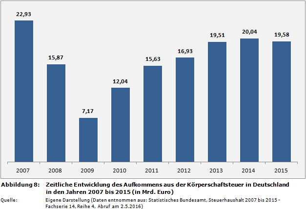 Zeitliche Entwicklung des Aufkommens aus der Körperschaftsteuer in Deutschland in den Jahren 2007 bis 2015 (in Mrd. Euro)