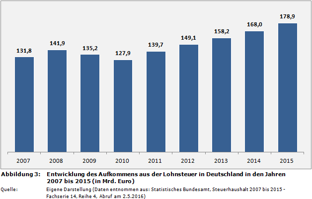 Entwicklung des Aufkommens aus der Lohnsteuer in Deutschland in den Jahren 2007 bis 2015 (in Mrd. Euro)
