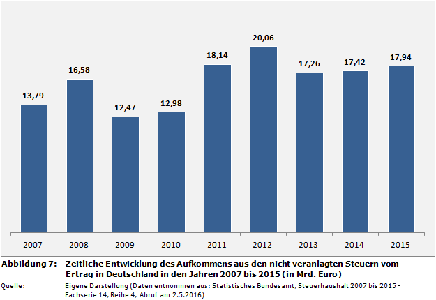 Zeitliche Entwicklung des Aufkommens aus den nicht veranlagten Steuern vom Ertrag in Deutschland in den Jahren 2007 bis 2015 (in Mrd. Euro)
