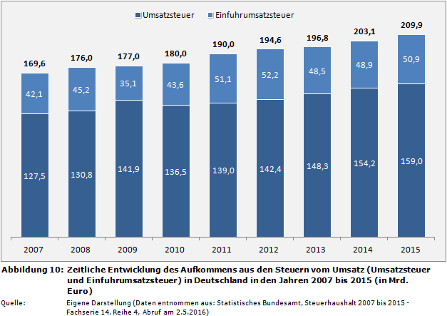 Zeitliche Entwicklung des Aufkommens aus den Steuern vom Umsatz (Umsatzsteuer und Einfuhrumsatzsteuer) in Deutschland in den Jahren 2007 bis 2015 (in Mrd. Euro)