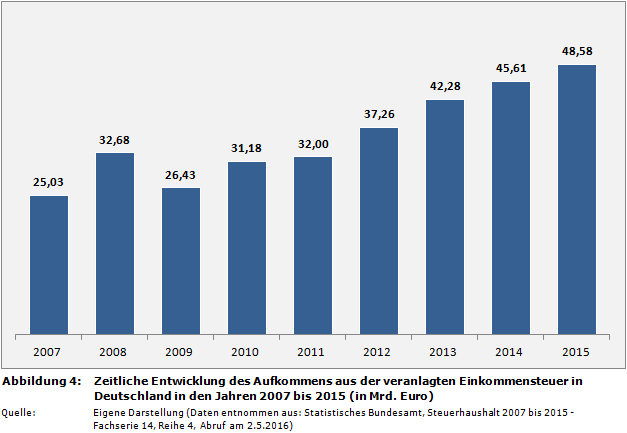Zeitliche Entwicklung des Aufkommens aus der veranlagten Einkommensteuer in Deutschland in den Jahren 2007 bis 2015 (in Mrd. Euro)