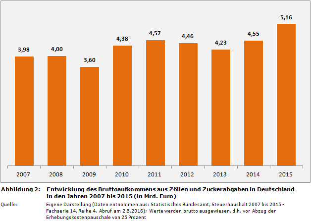Entwicklung des Bruttoaufkommens aus Zöllen und Zuckerabgaben in Deutschland in den Jahren 2007 bis 2015 (in Mrd. Euro)