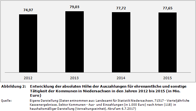 Entwicklung der absoluten Höhe der Auszahlungen für ehrenamtliche und sonstige Tätigkeit der Kommunen in Niedersachsen in den Jahren 2012 bis 2015 (in Mio. Euro)